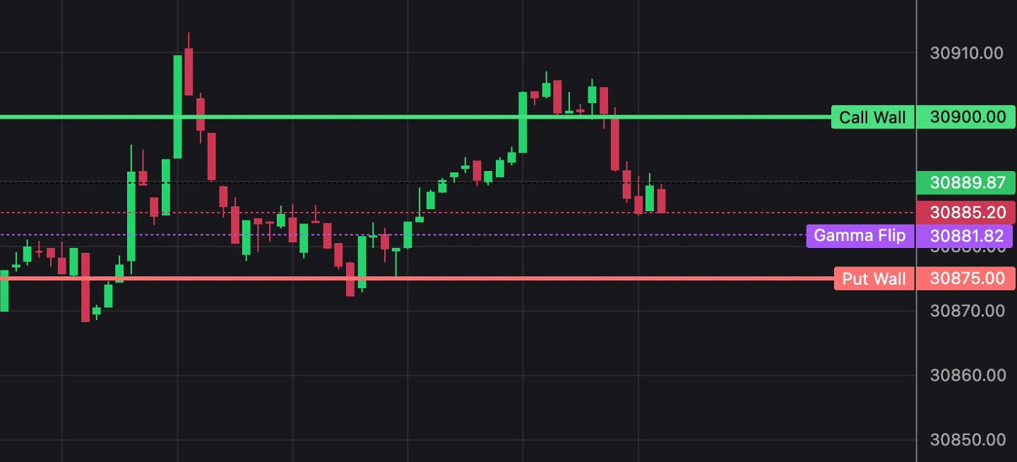 Options Flow chart with call wall, gamma flip and put wall levels