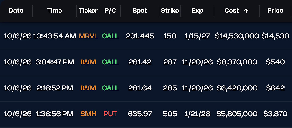 Options Flow table of orders over 1 million dollars placed before 4pm